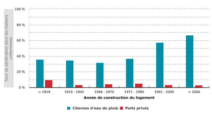 Taux de pénétration des citernes d'eau de pluie et des puits privés dans les maisons unifamiliales* (2014)